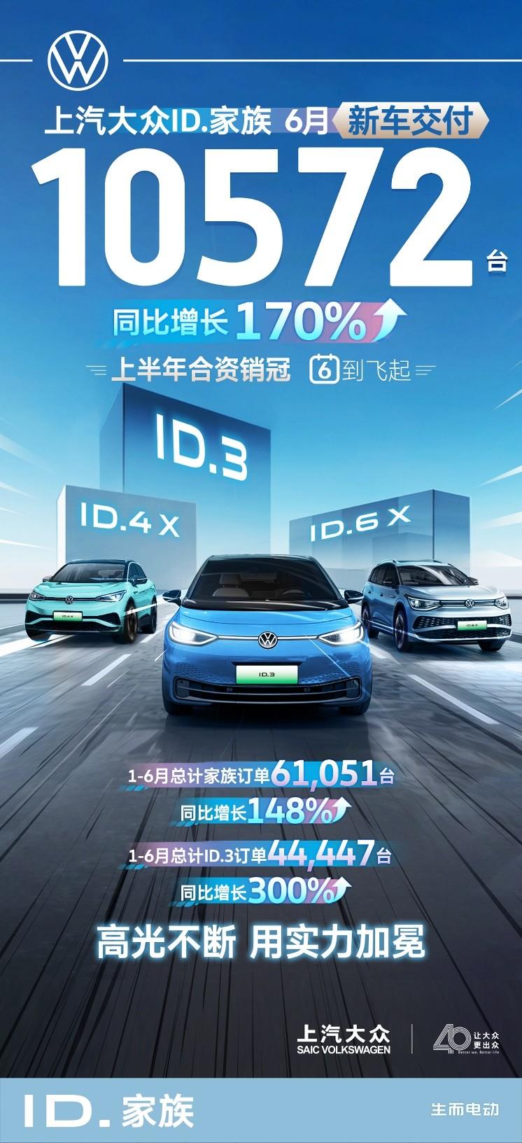 上汽大众ID.家族6月新车交付10,572辆 同比提升170%位列上半年合资销冠