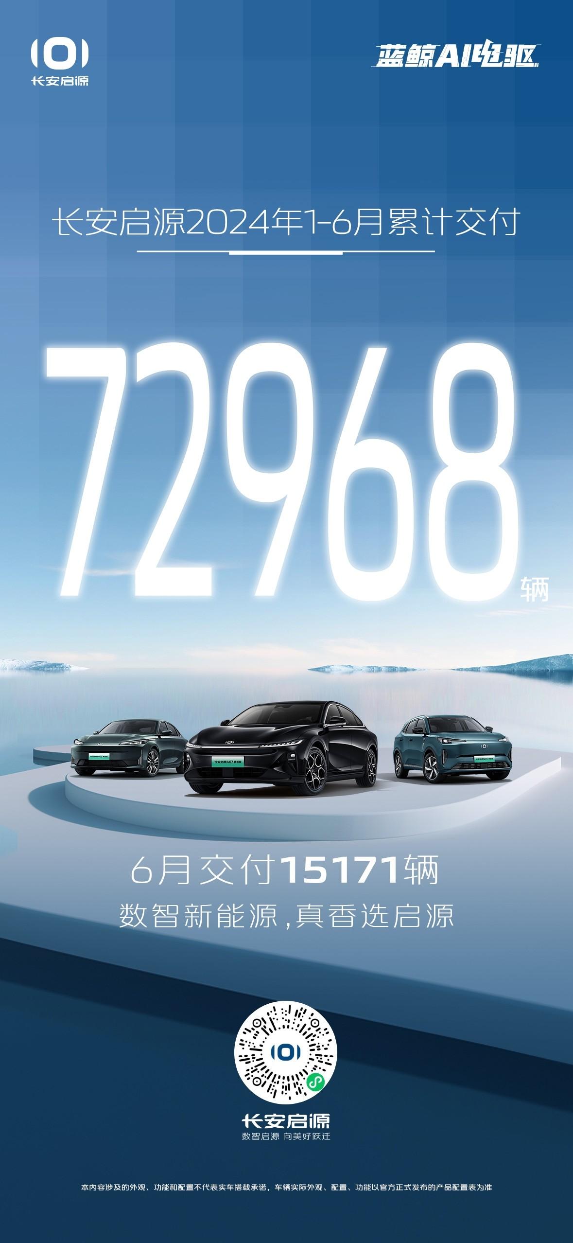势如破竹!长安启源2024年1-6月累计交付72968辆,6月交付15171辆