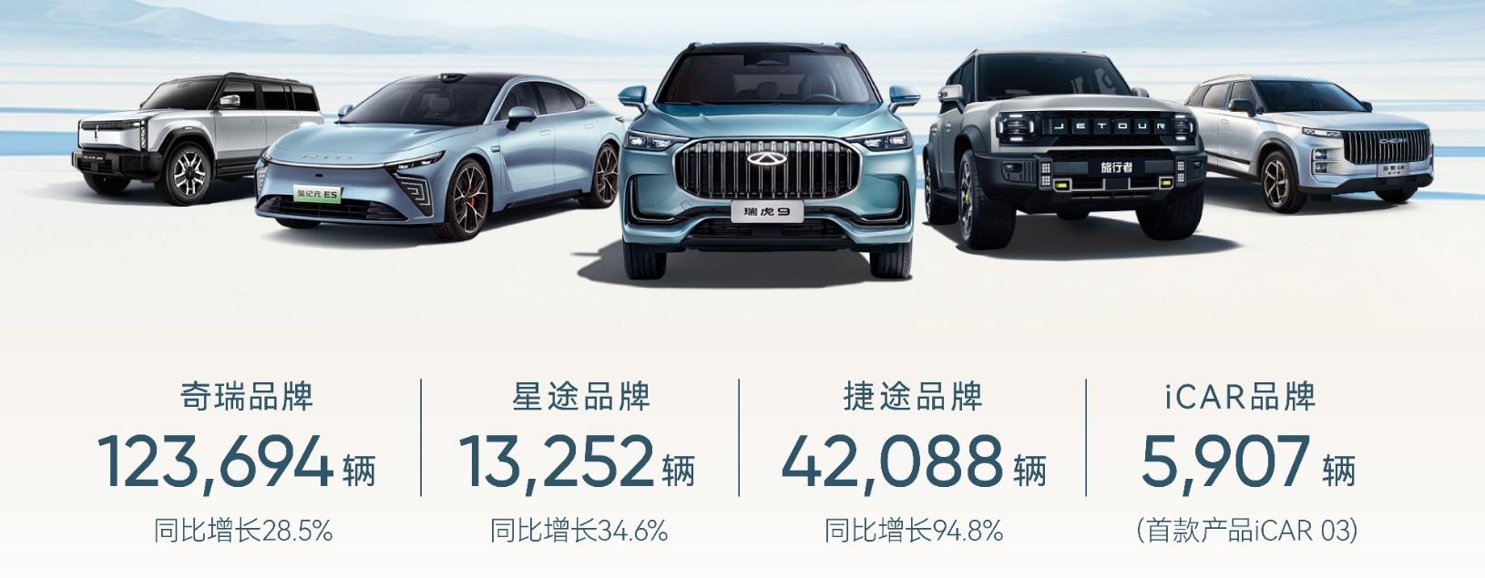 奇瑞集团上半年销量突破110万辆,劲增48.4%