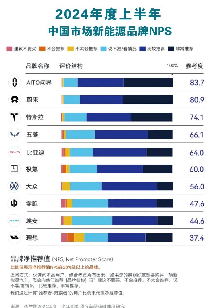 再创历史新高 AITO问界6月销量达43146辆