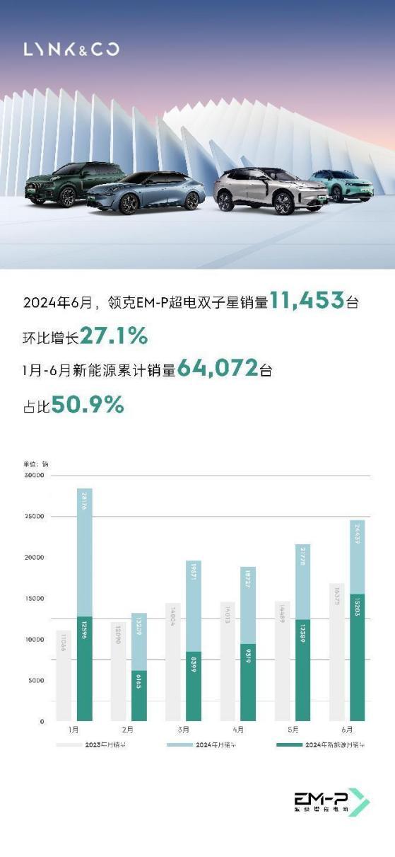 2024上半年领克销量达12.6万，同比增长53.6%