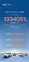新能源+燃油车双线发力，长安汽车1-6月销售1334051辆，同比增长9.7%！
