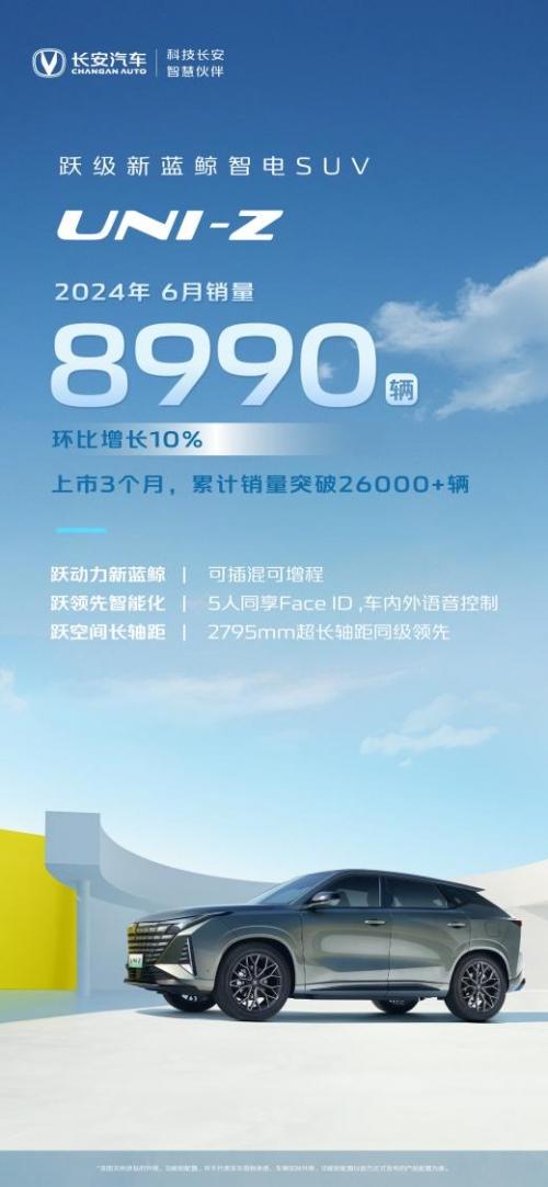 长安汽车1-6月销售1334051辆,同比增长9.7%!