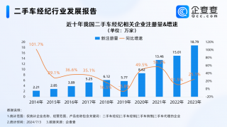 二手车市场告别暴利时代！企查查：去年相关企业注册量超18万
