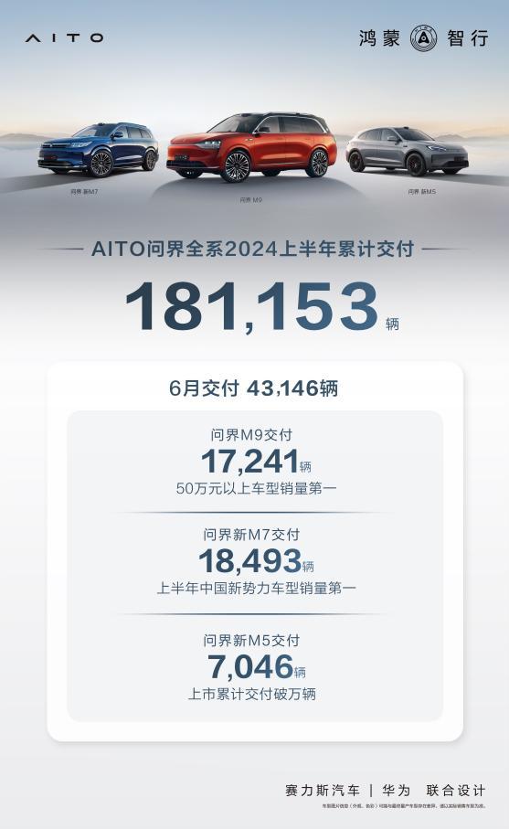 AITO问界有多受欢迎?销量就是最好的证明