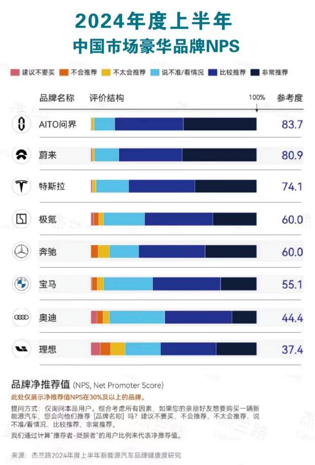 AITO问界有多受欢迎?销量就是最好的证明