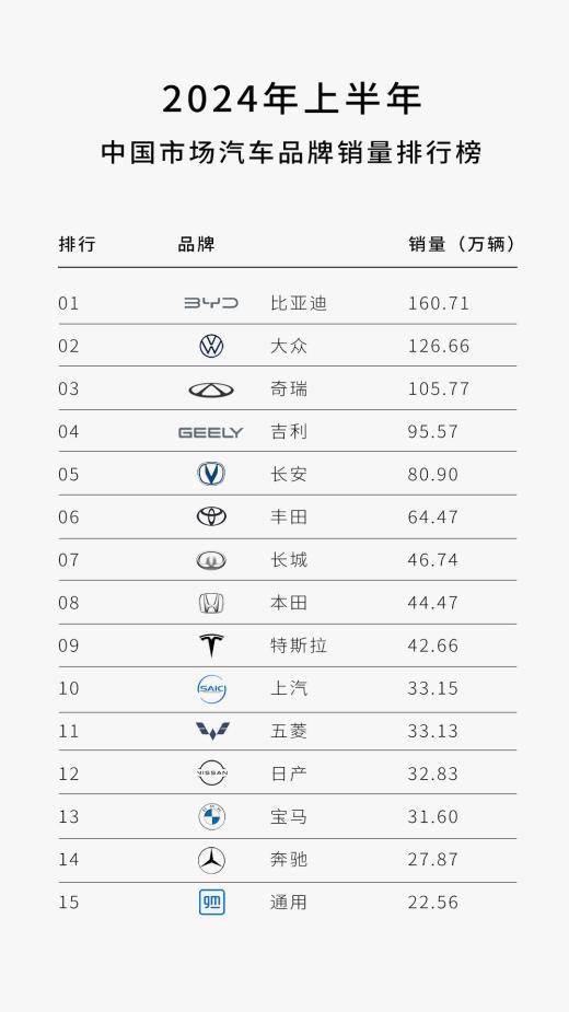中国品牌越卷越强,上半年销量TOP 5,4个是中国品牌