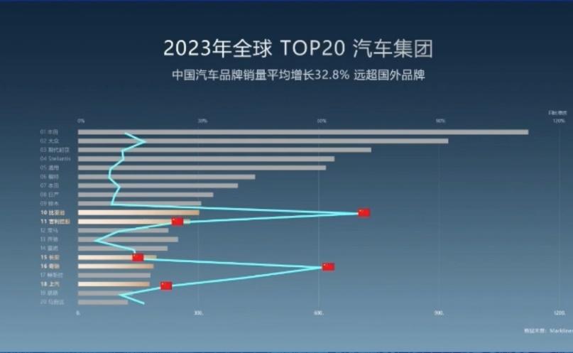 中国品牌越卷越强,上半年销量TOP 5,4个是中国品牌