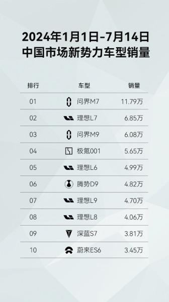 问界新M7,国民SUV典范,半年狂销12万!