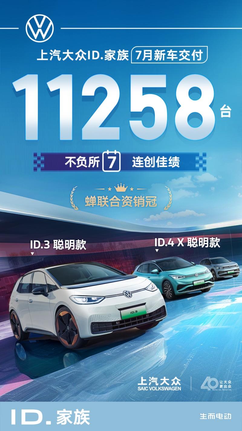 上汽大众ID.家族7月新车交付11,258辆 ID.3、ID.4 X同步上新