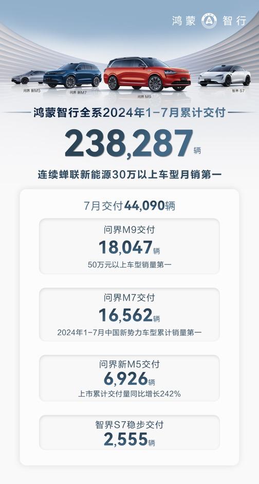 问界新M7“淡季不淡”7月交付16562辆,领跑新势力市场