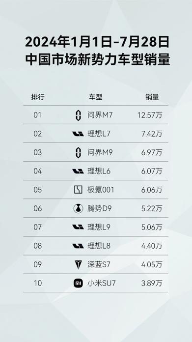 问界新M7“淡季不淡”7月交付16562辆,领跑新势力市场