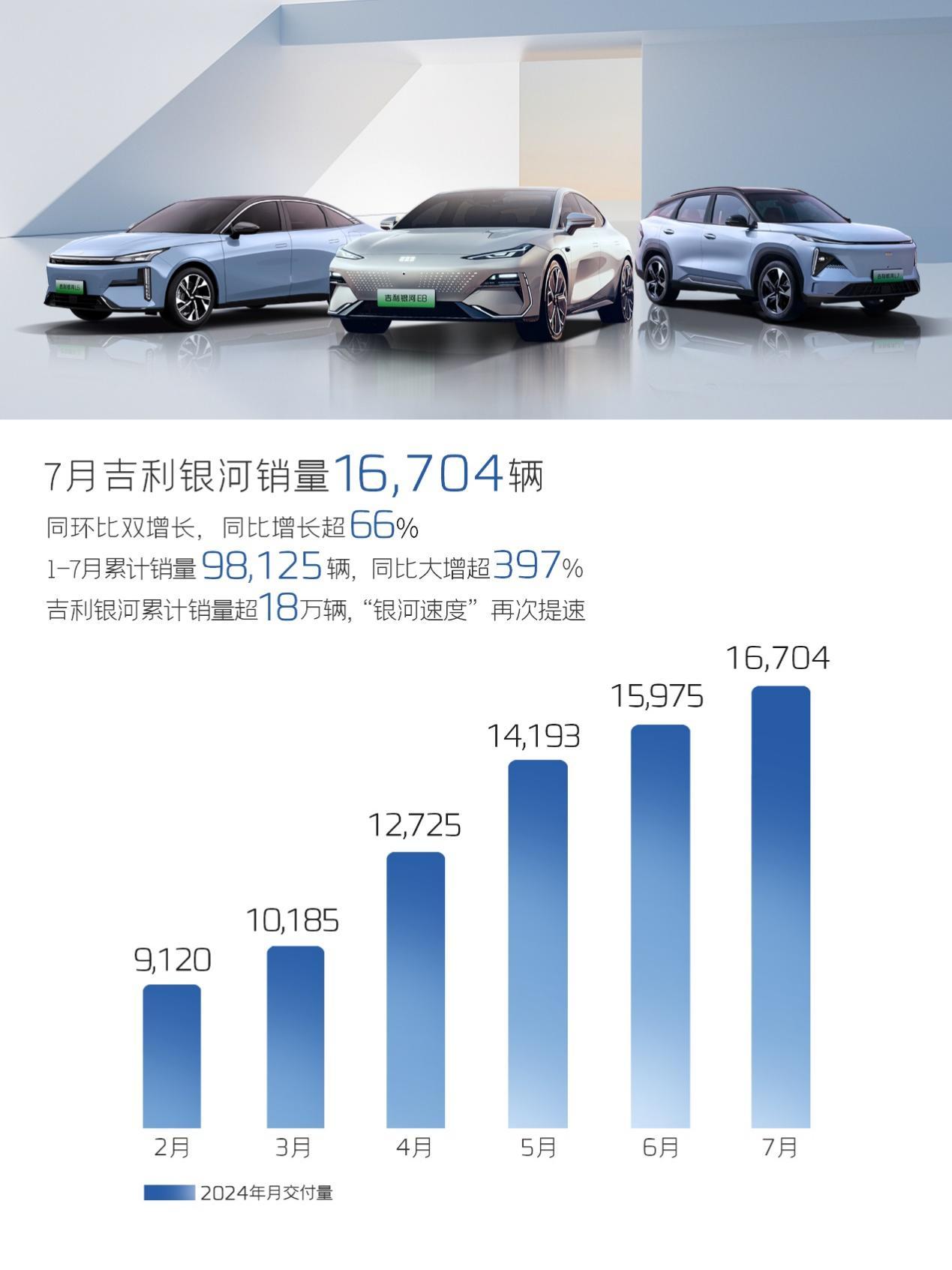7月银河销量16704辆，同比大增397%