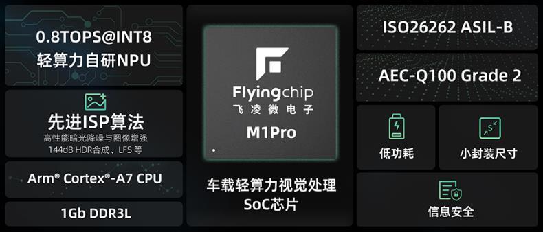 思特威正式发布子品牌飞凌微,首发产品定位智驾视觉处理