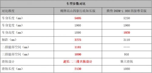 巅峰对决！魏牌高山与腾势D9谁将摘得豪华MPV‘金牌’桂冠？