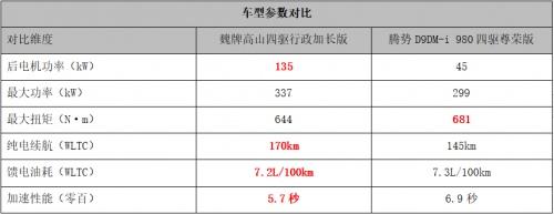 巅峰对决！魏牌高山与腾势D9谁将摘得豪华MPV‘金牌’桂冠？