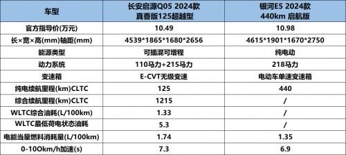 长安启源Q05真香版对比银河E5，谁才是10万级SUV最优选？