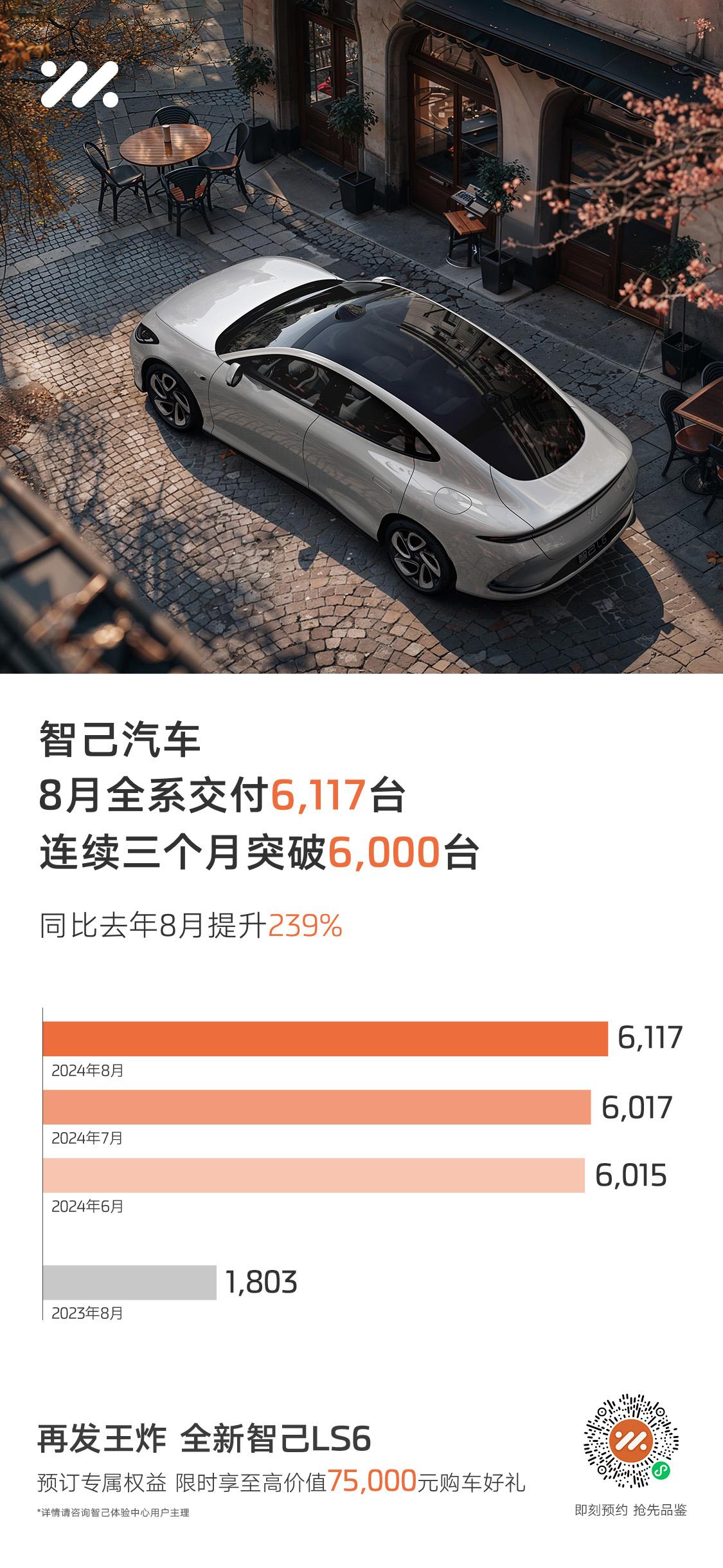 智己汽车8月交付6,117台，连续三个月同比增长超200%