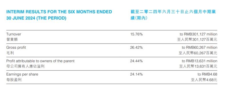 比亚迪上半年研发投入超200亿,A股第一