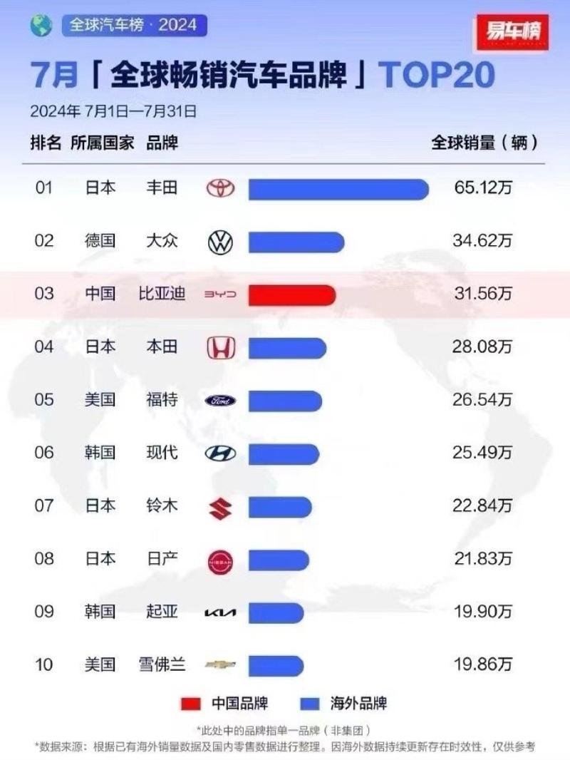 比亚迪上半年研发投入超200亿,A股第一