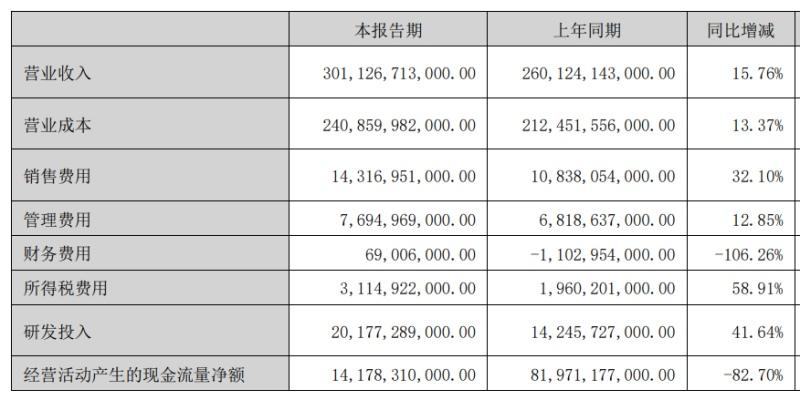 比亚迪上半年研发投入超200亿,A股第一
