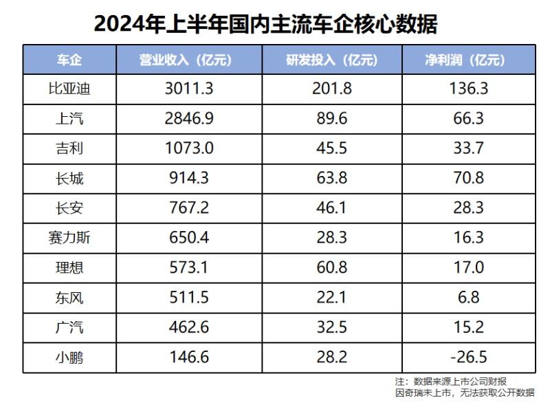 比亚迪上半年研发投入超200亿,A股第一
