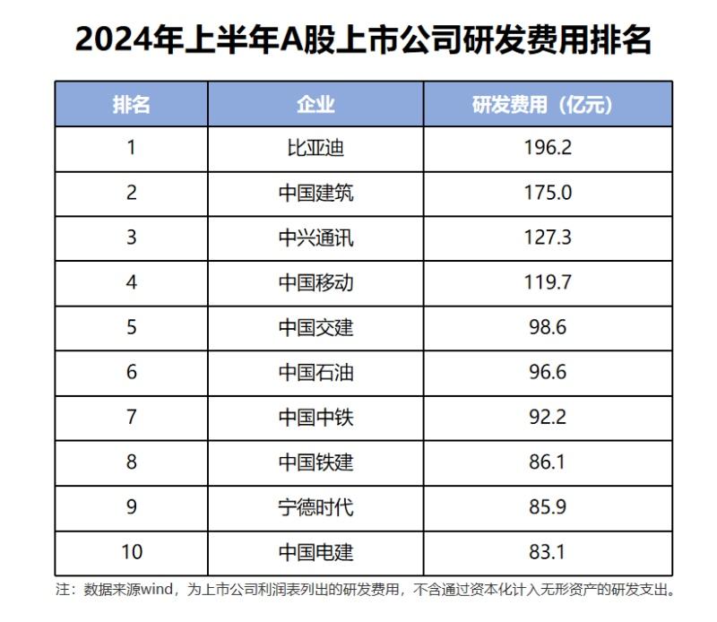 比亚迪上半年研发投入超200亿,A股第一