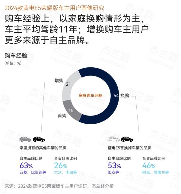 品牌净推荐值72.6，蓝电E5荣耀版诠释用户信赖