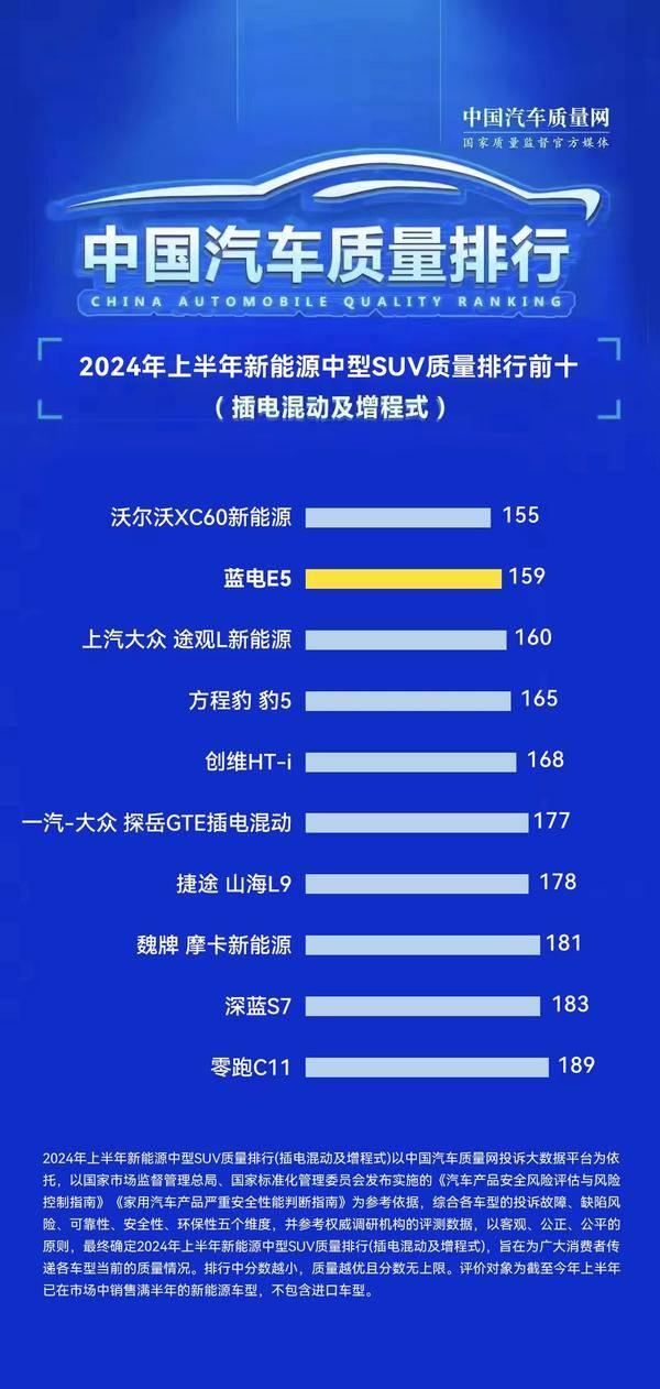 品牌净推荐值72.6，蓝电E5荣耀版诠释用户信赖
