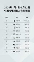 问界新M7不断刷新超凡进化体验，持续霸榜2024年新势力销冠