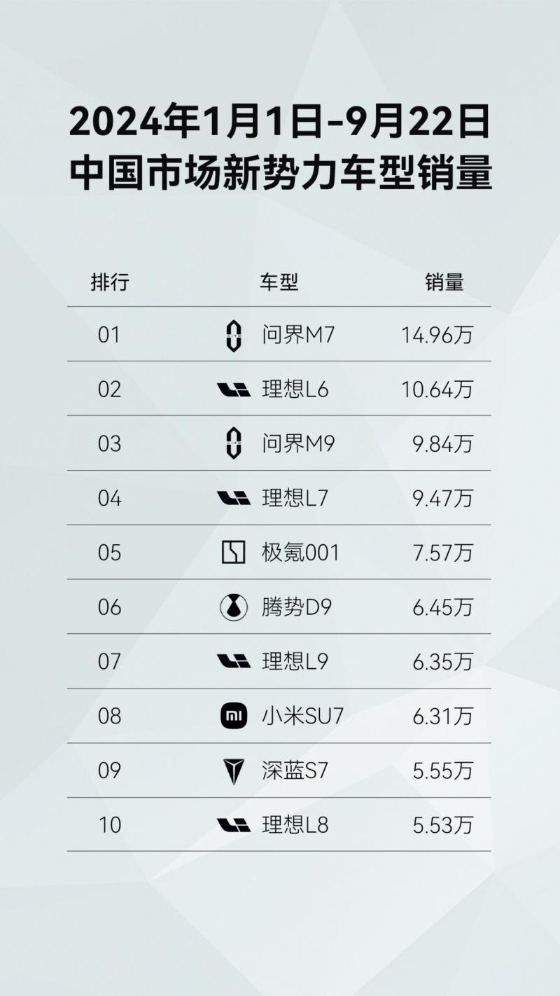 问界新M7不断刷新超凡进化体验,持续霸榜2024年新势力销冠