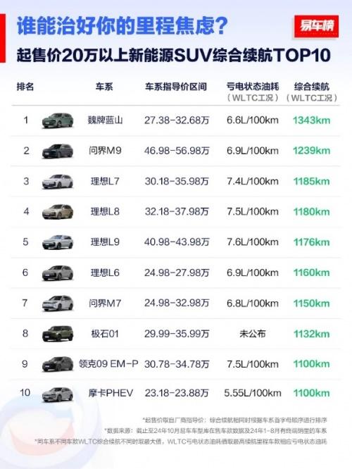 插混VS增程:魏牌全新蓝山用天花板Hi4诠释都市家庭用车最优解