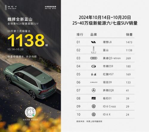 销量逆势上扬,智能持续进化,魏牌全新蓝山尽显韧性