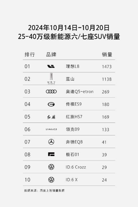 魏牌全新蓝山与理想L8销量上演“你追我赶”,传统实力派出手即王炸