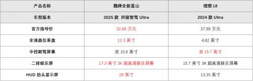 魏牌全新蓝山与理想L8销量上演“你追我赶”,传统实力派出手即王炸