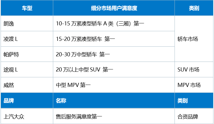 2024 燃油车用户满意度CACSI测评揭晓 上汽大众荣获六项冠军