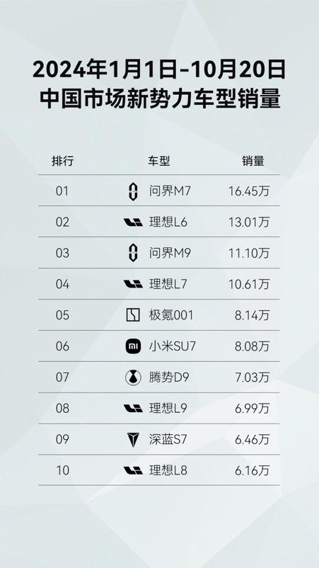 2024年销量16.45万辆,“国民SUV”问界新M7持续刷新纪录