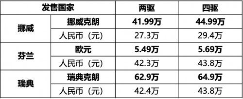 中国纯电SUV欧洲三国齐发售,这款车实力可见一斑