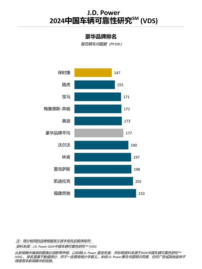 J.D. Power研究:中国车辆可靠性水平下降,信息娱乐系统设计问题成最大抱怨点