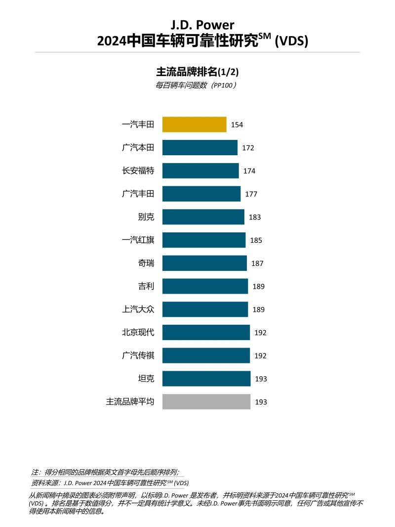 J.D. Power研究:中国车辆可靠性水平下降,信息娱乐系统设计问题成最大抱怨点