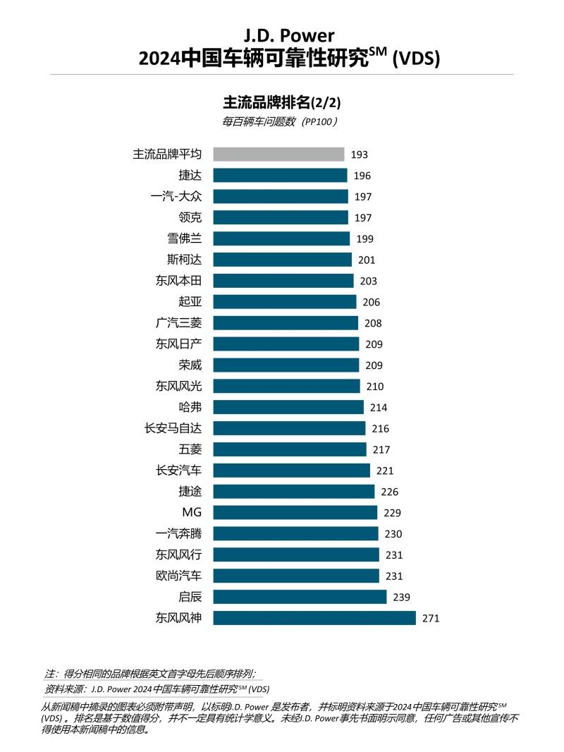 J.D. Power研究:中国车辆可靠性水平下降,信息娱乐系统设计问题成最大抱怨点