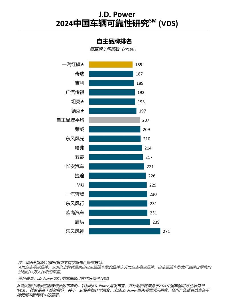 J.D. Power研究:中国车辆可靠性水平下降,信息娱乐系统设计问题成最大抱怨点