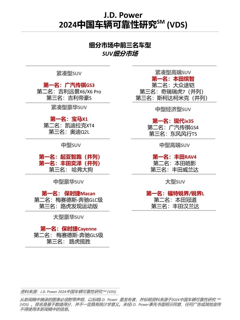 J.D. Power研究:中国车辆可靠性水平下降,信息娱乐系统设计问题成最大抱怨点