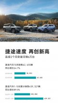 捷途汽车10月热销62655辆，跻身中国SUV品牌销量TOP5