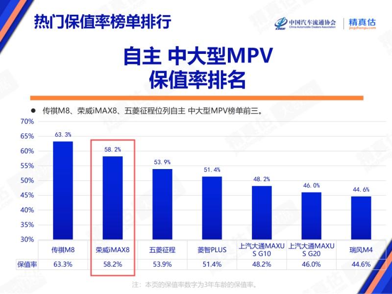 保值率58.2%,排名第二!荣威iMAX8 DMH新陆尊即将上市