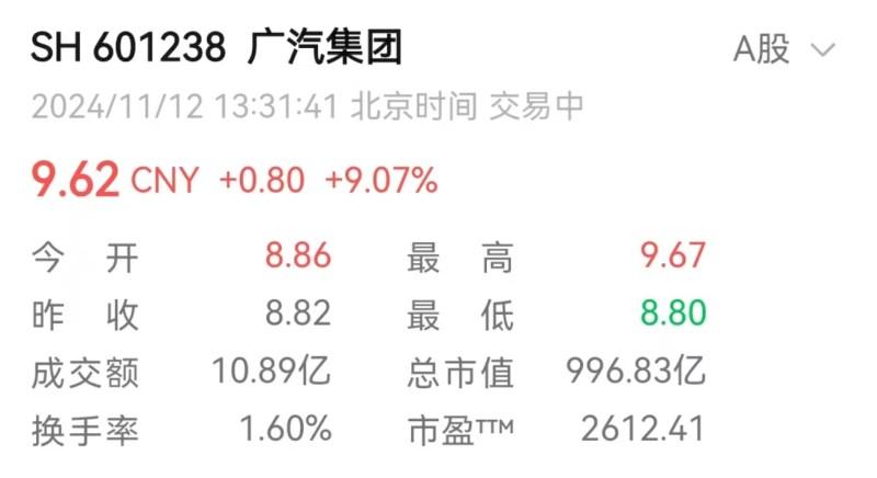 发布AION UT等多款新车,广汽股票盘中涨停