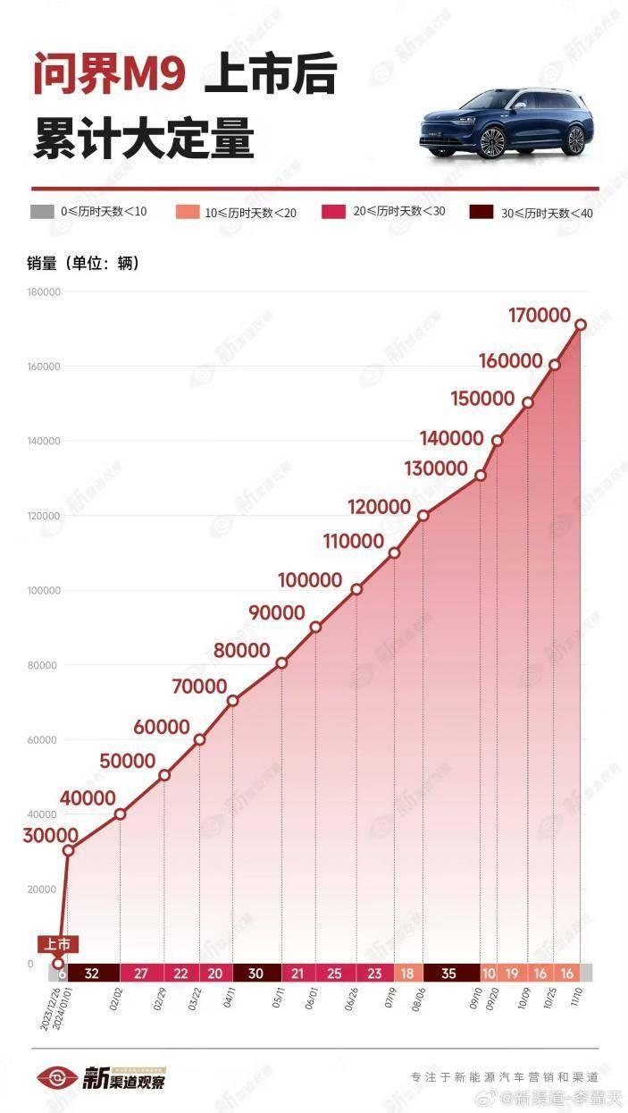 科技豪华逆袭高端市场，彻底颠覆BBA格局，问界M9大定突破17万辆