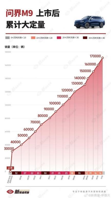 问界M9引领豪华车市场新潮流,累计大定破17万辆,销量再创新高