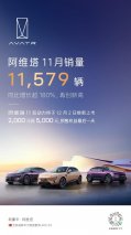 阿维塔11月销量11579辆，再创历史新高