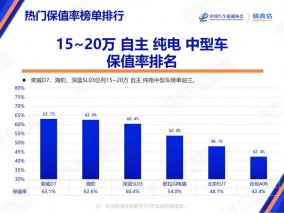 荣威D7 EV保值率第一，凭借三电技术领跑新能源市场